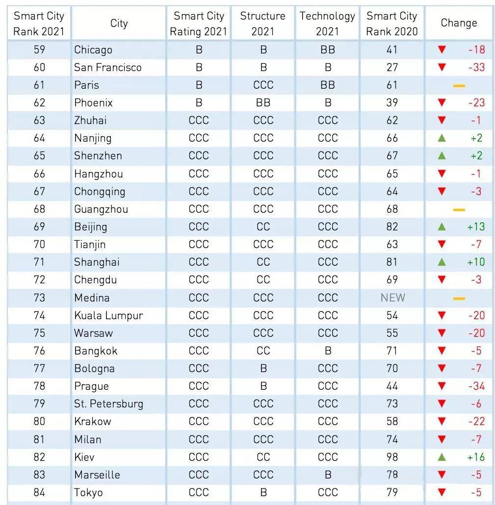 2021全球智能城市指数排名