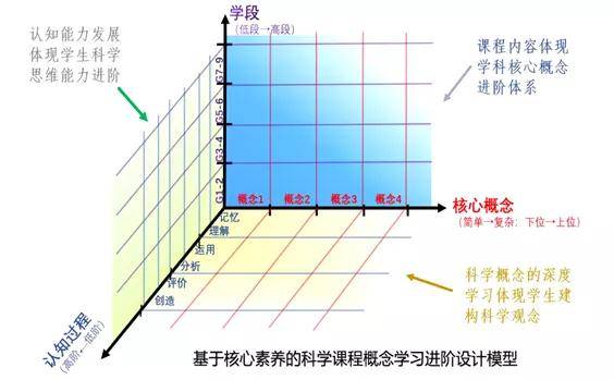 核心|胡卫平：如何基于核心概念进行学习进阶的设计？