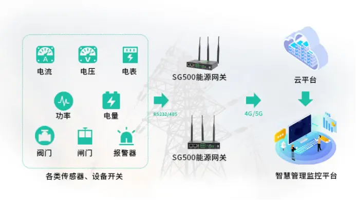 5g/4g工业路由网关