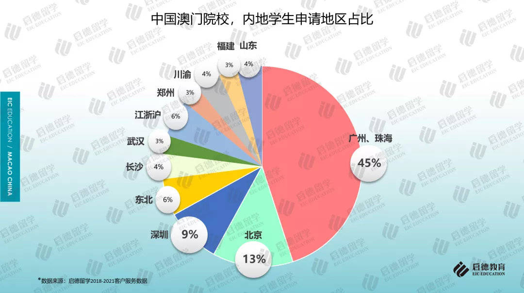 硕士|《2021中国澳门求学报告》:内地学生攻读硕士比例较高