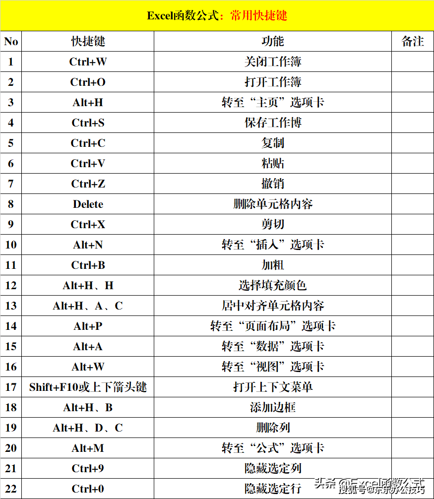 8大类excel快捷键,除了常用的,还有便捷的和功能强大的