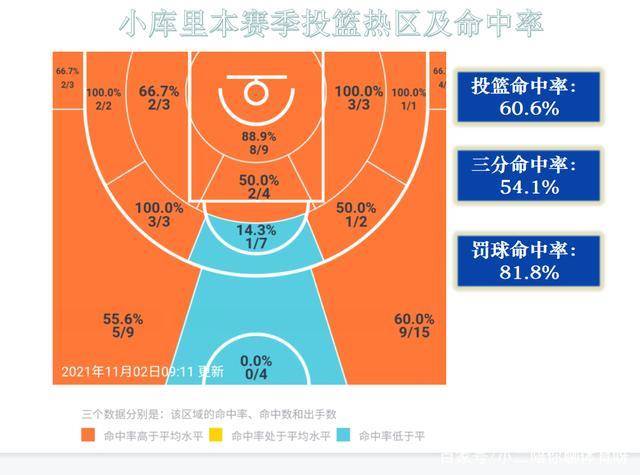 费城|回顾小库里本赛季表现，他不是建队基石，但已经成为可靠进攻奇兵