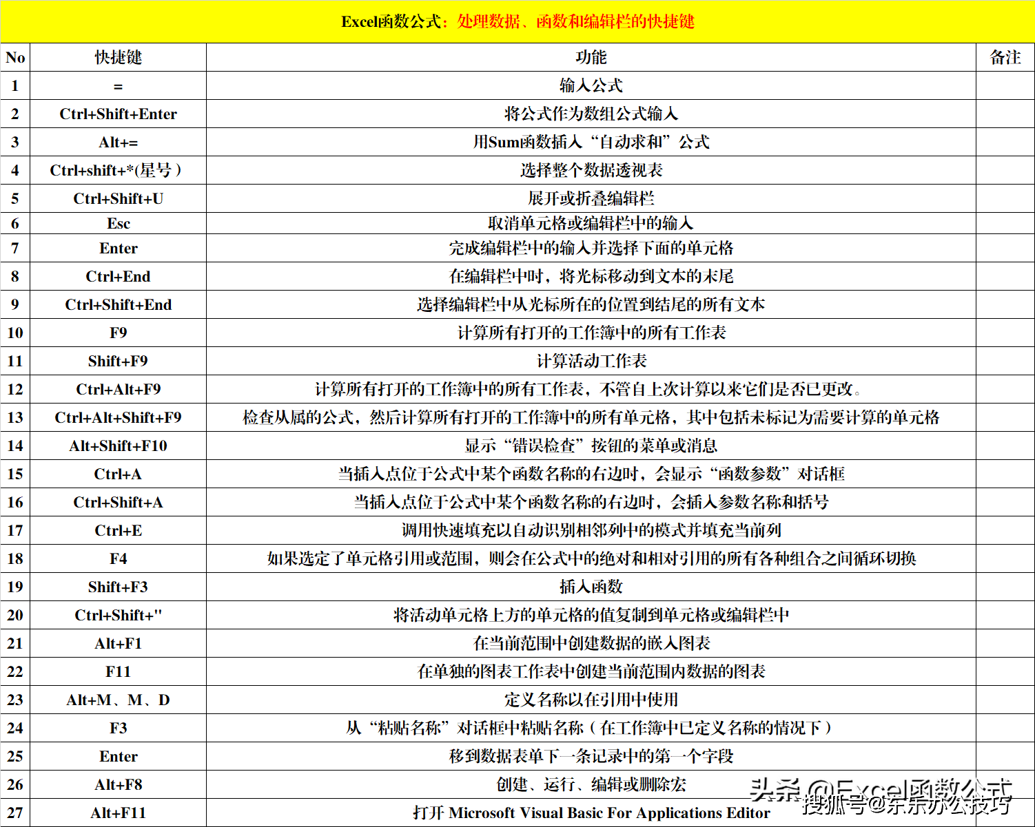 8大类excel快捷键,除了常用的,还有便捷的和功能强大的