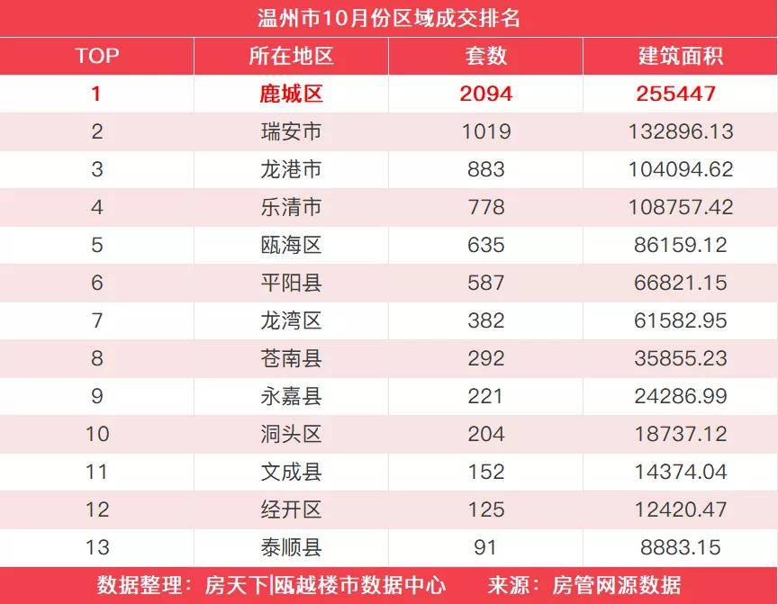 楼市回暖，十月楼市成交7463套，鹿城区蝉联当月榜首