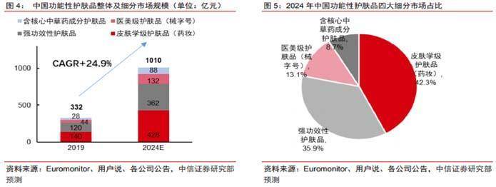 分析欧赛斯深度解析：功能性护肤品行业分析及品牌营销策略