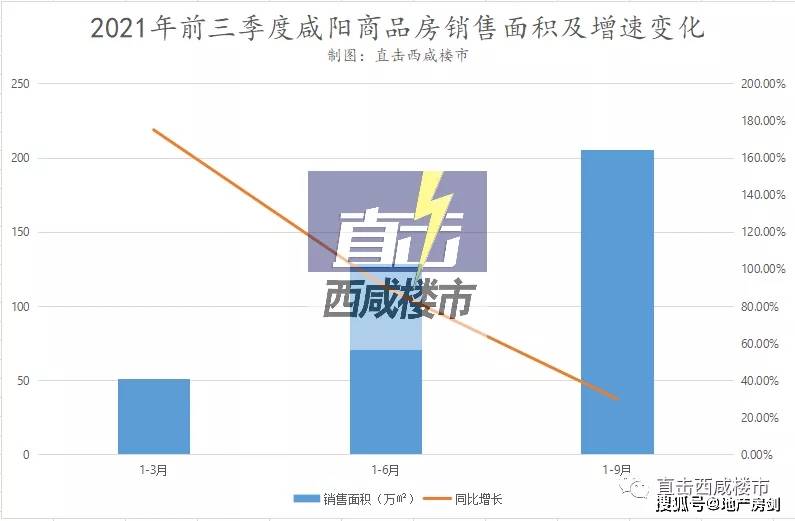 咸阳各区县2020前三季度gdp_数据丨前三季度咸阳卖房205.2万㎡,同比增长29.9%