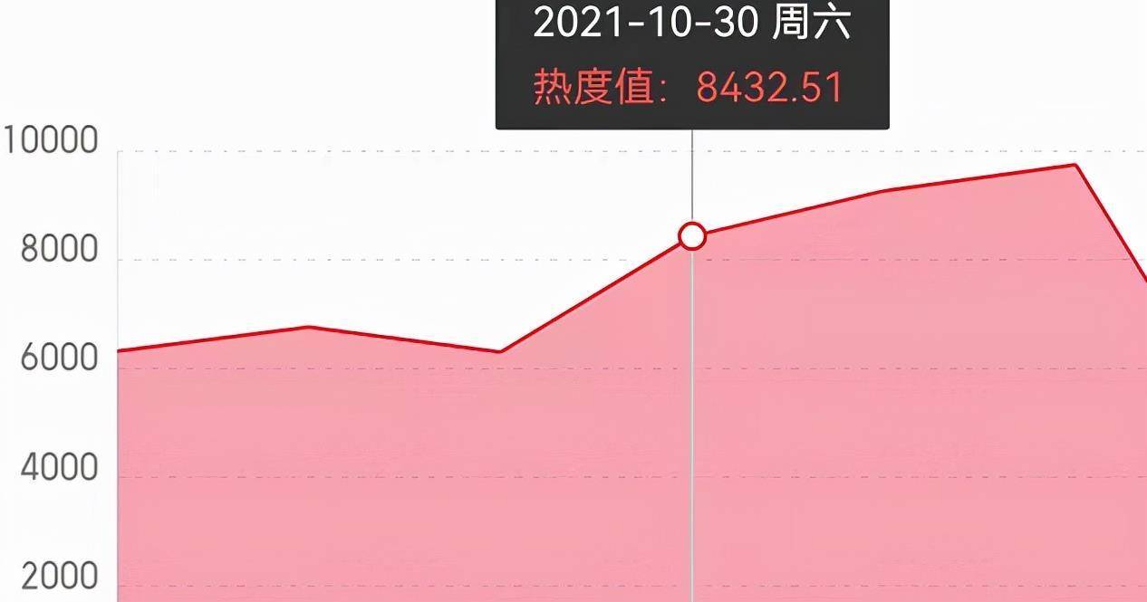 流量|芒果台又抓到了“王炸”剧，4天登顶热度榜，收视率也破1啦