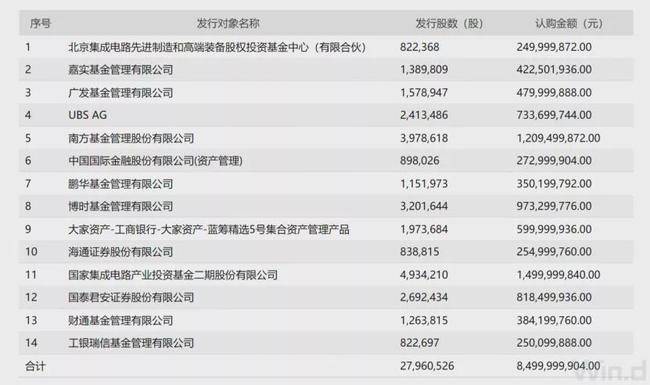 基金公司15億加碼2000億芯片龍頭高位接盤有何深意