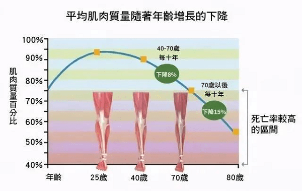 功能|LLT NMN唤醒生“肌”力,有效改善老年人肌少症