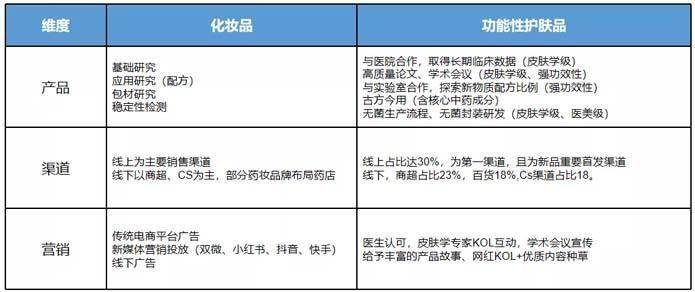分析欧赛斯深度解析：功能性护肤品行业分析及品牌营销策略