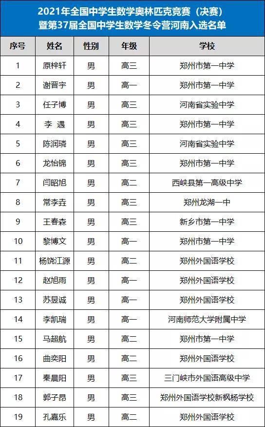 以下是完整名单:19名省队中,来自郑州一中6人,郑州外国语学校5人,河南