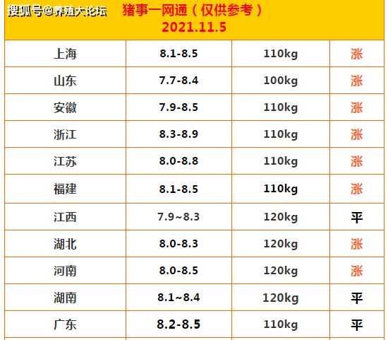 全面大漲!2021.11.5明日豬價早知道