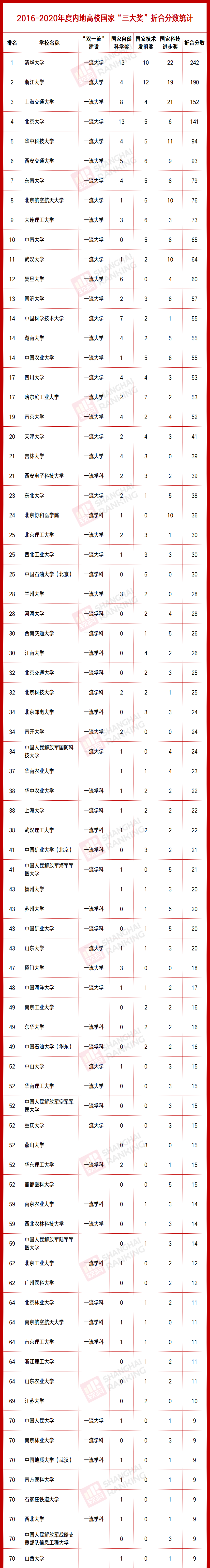 年度|重磅！5年“三大奖”获奖统计！哪些高校最有分量？