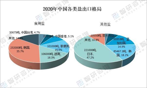 資料來源:中國海關,智研諮詢整理據中國海關數據,2020年中國食用鹽