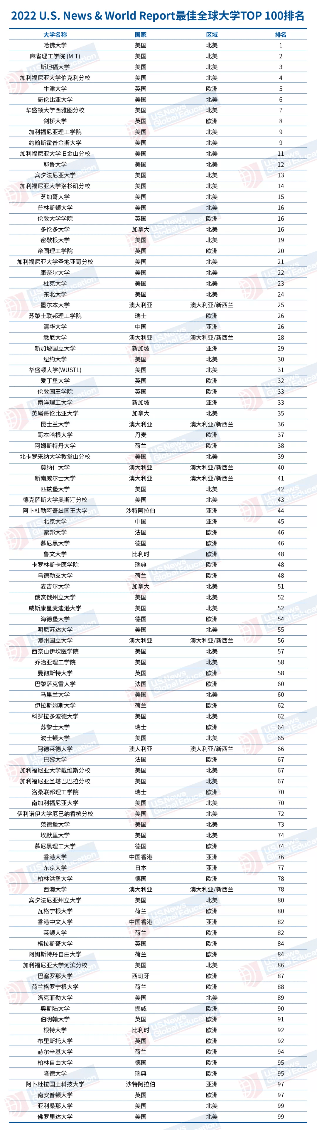 usnews世界大学排行榜_2022USNews全美「本科教学质量」大学排名发布!(2)