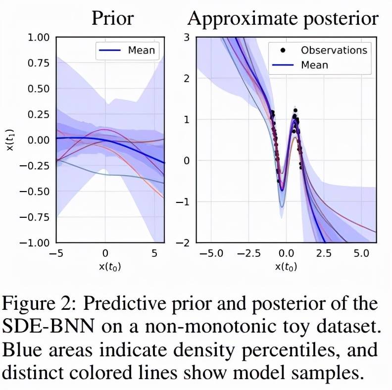 结合随机微分方程，多大Duvenaud团队提出无限深度贝叶斯神经网络