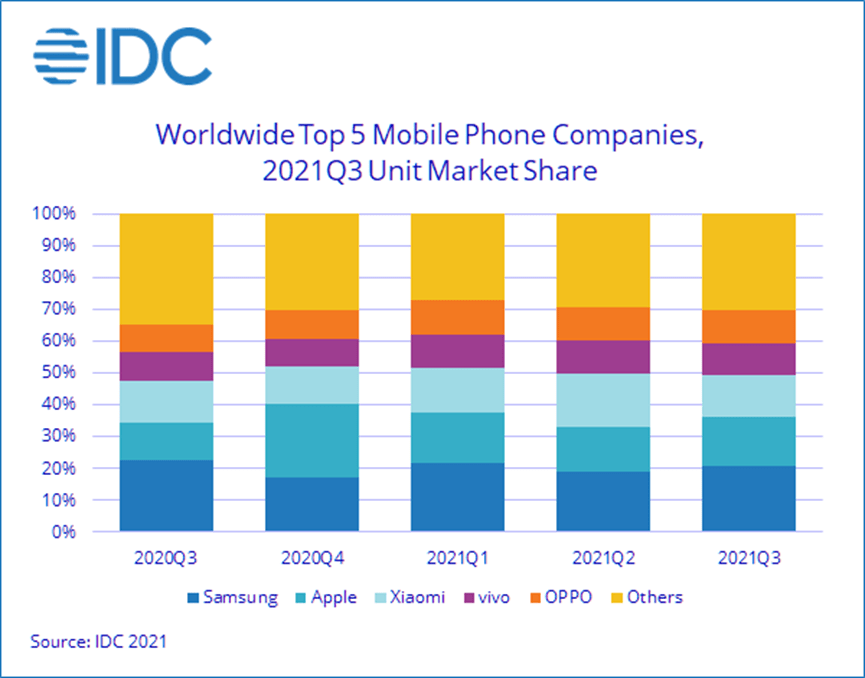 IDC发布Q3全球手机出货量：登顶却不乐观的三星和淡季爆发的苹果