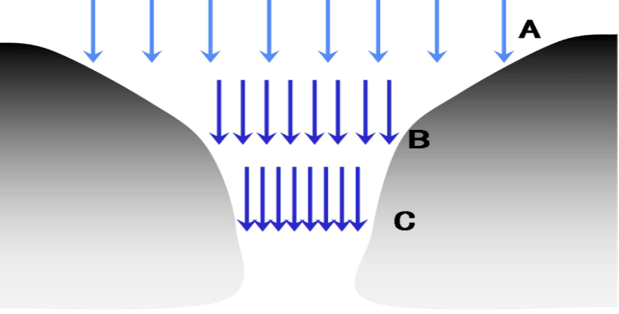 (3)峡谷风:当空气由开阔地区进入狭窄谷口时,气流的横截面积减小,由于