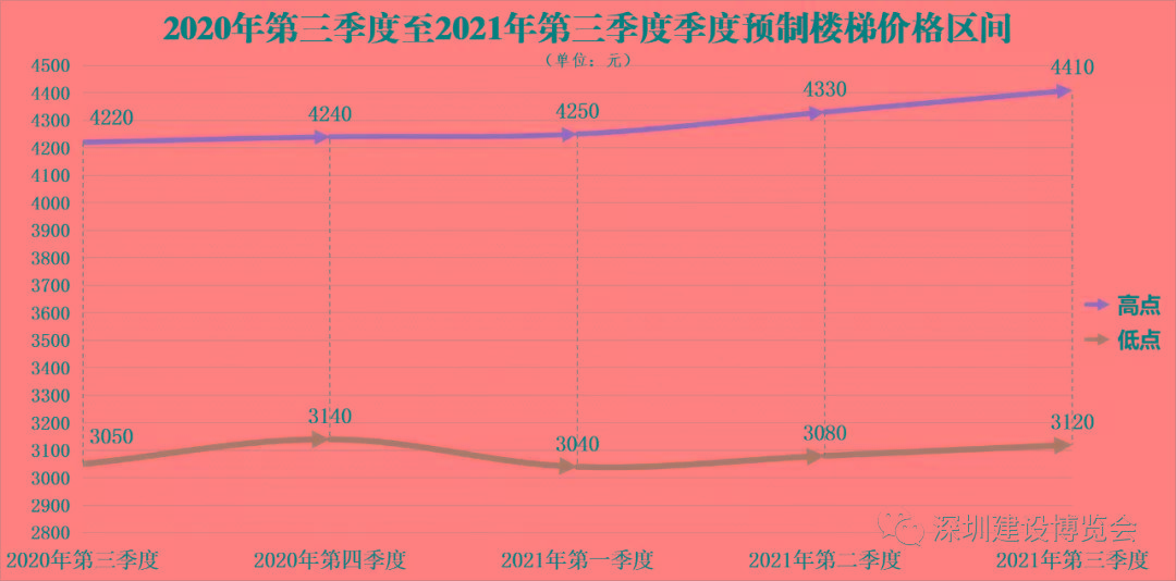 第三季度至2021年第三季度裝配式混凝土預製構件市場參考價格情況來看