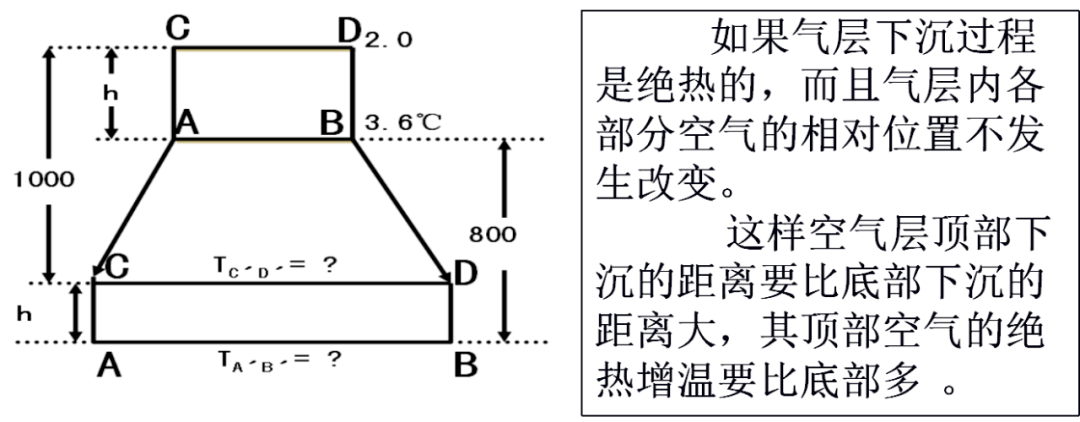 下沉逆温:由于下沉运动压缩增温而导致的逆温.