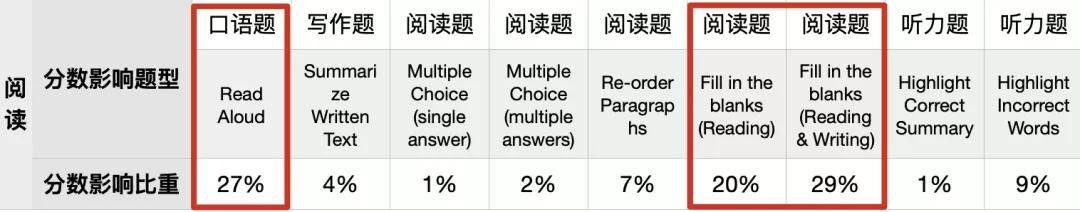 考生|猩际PTE | PTE 更新后，全网最准确详细的题型占分比出炉！备考重点大变化！