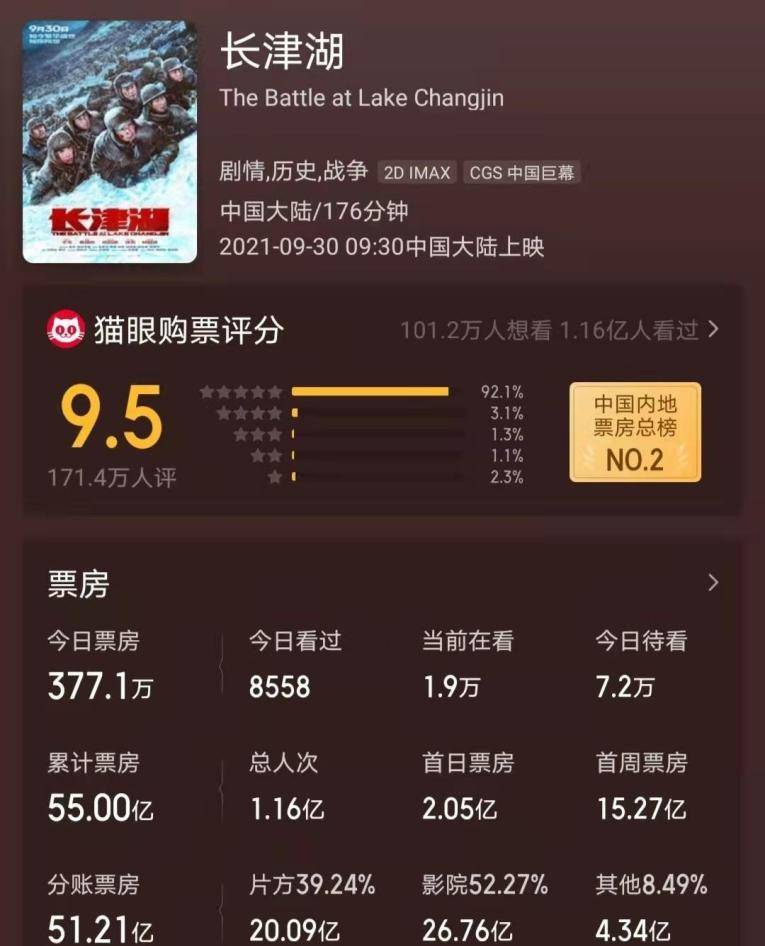 段奕宏|长津湖票房破55亿！吴京拍戏缝了100多针，段奕宏在片场都心疼他