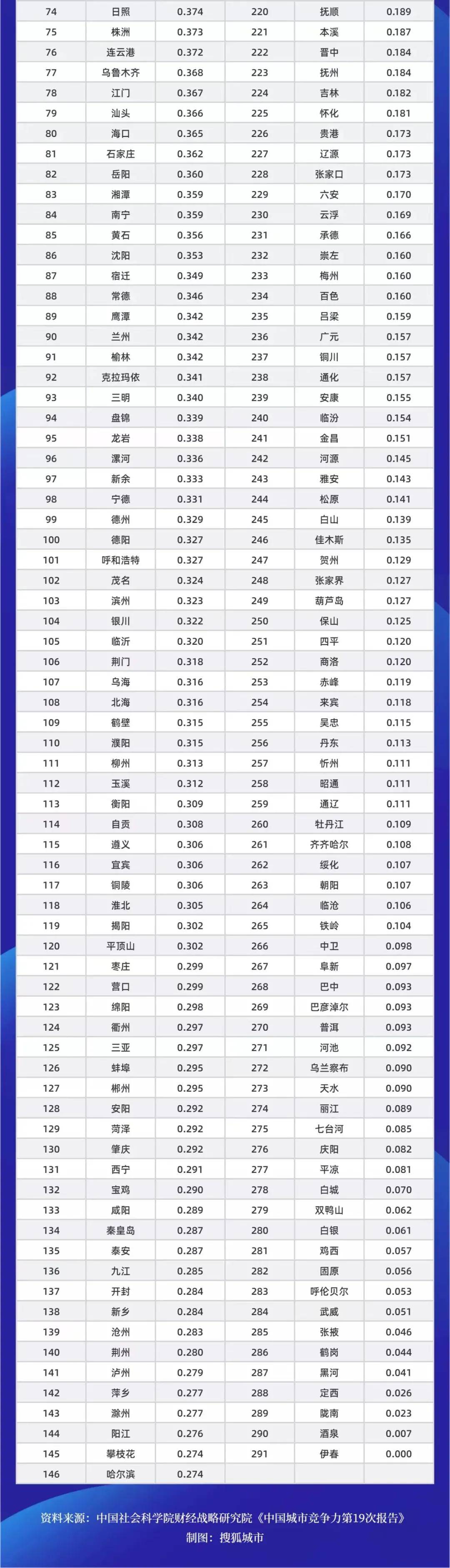 城市综合竞争力，绍兴到底排第几？