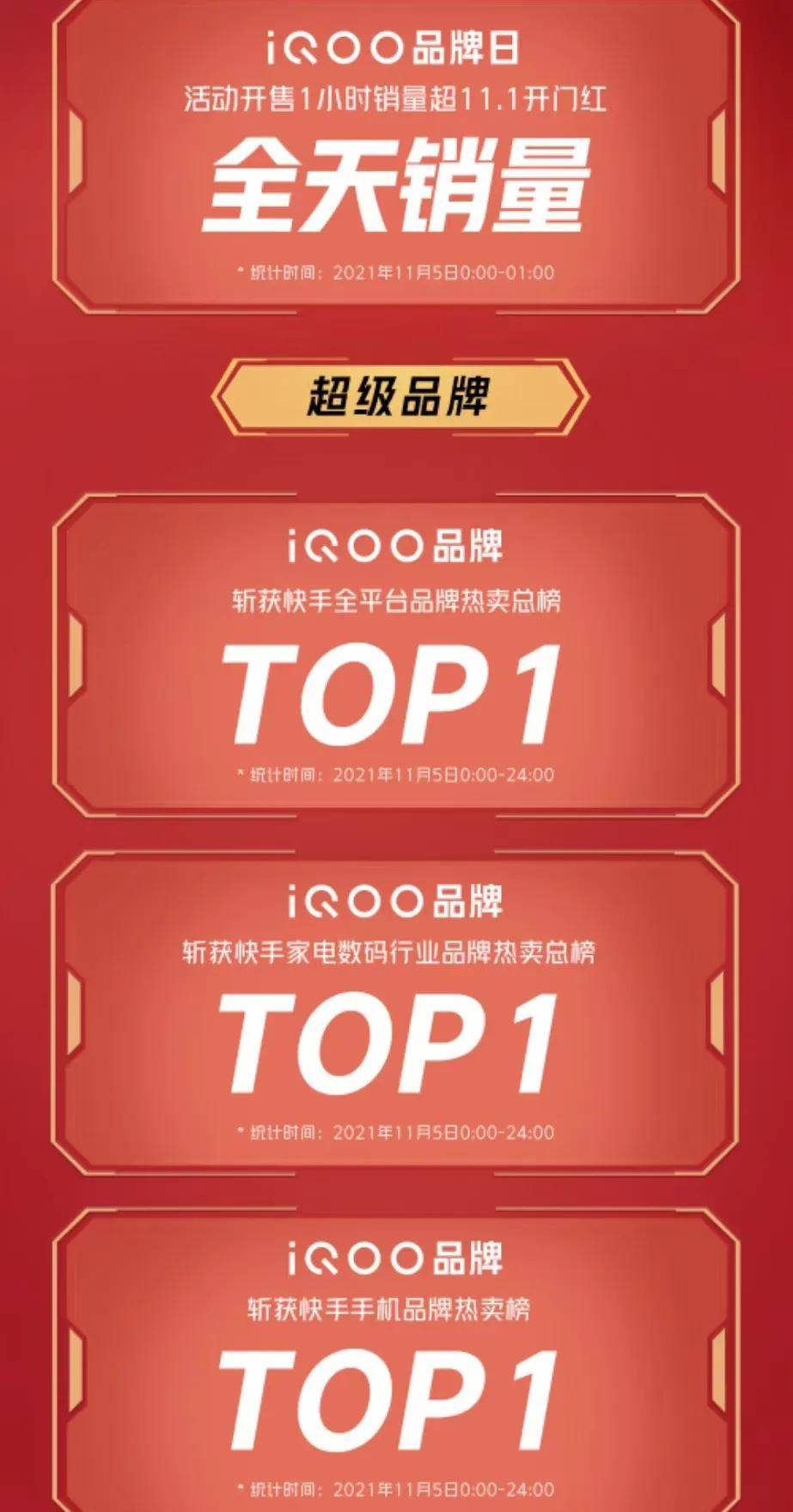 手机|在快手、苏宁等平台拿下第一！iQOO这匹双11黑马太猛了