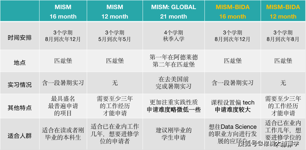 九月|【CMU】BA 项目九月开放申请！项目关键信息盘点