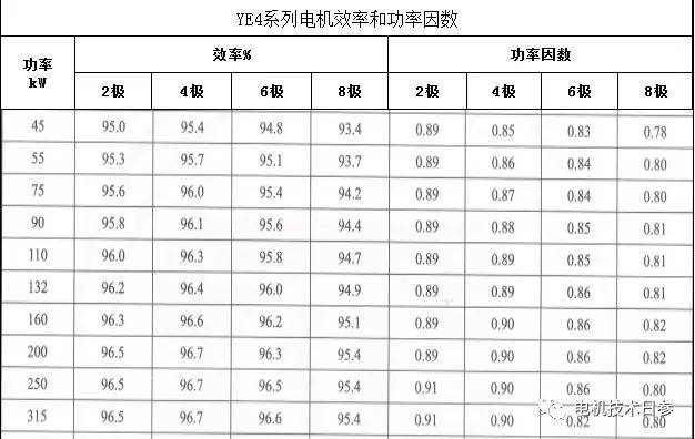 能效等级不同的电机其他性能会有何区别
