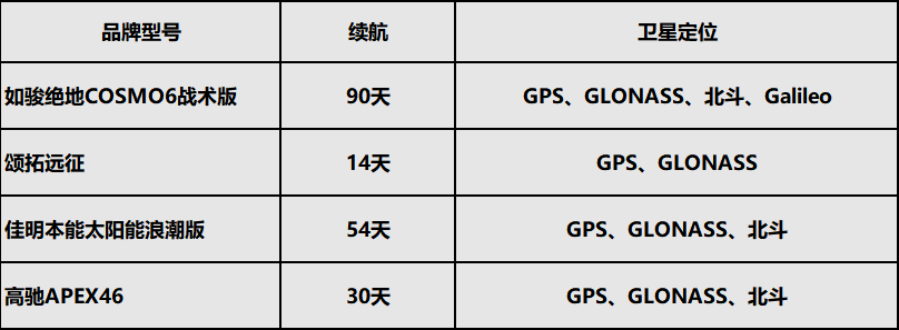 远征|如骏等四款专业智能运动手表盘点，双十一你选择哪一款？