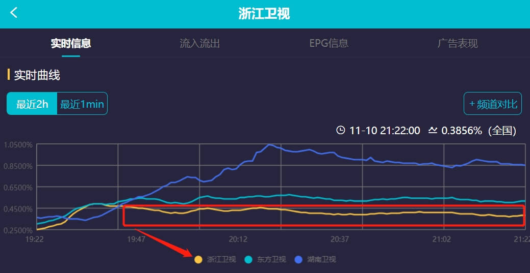 卫视|双11卫视晚会收视出炉：湖南台逆袭拿下第一，浙江台意外垫底