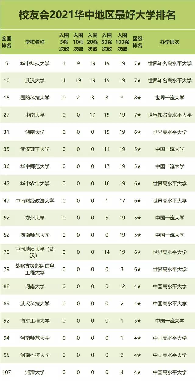 大学|校友会2021华中地区最好大学排名，华科武大5次挺进全国五强