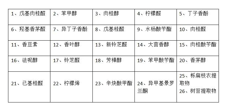 包材化妆品OEM中，香精已经开始被化妆品抛弃