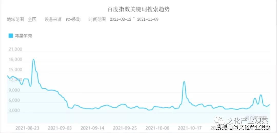 从2021年5月到11月近半年的百度指数品牌关键词搜索趋势可以看出，鸿星尔克
