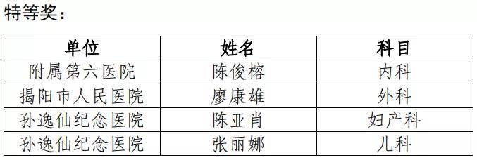 特等奖|棒!中山六院两位医生在中山大学临床教学技能大赛中分获特等奖、一等奖！