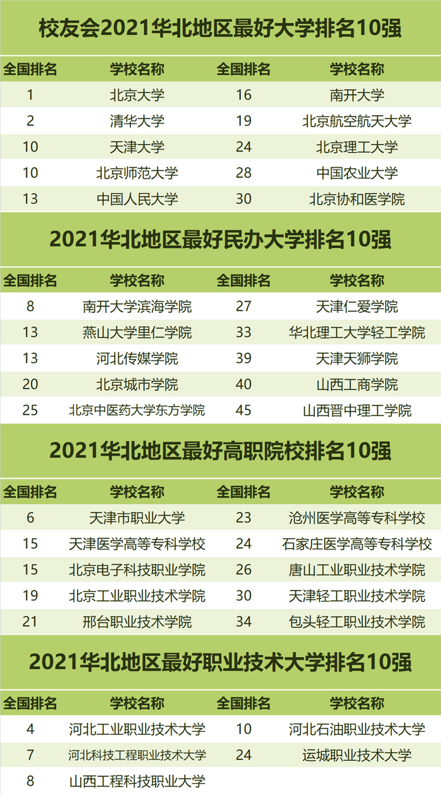 科技学院|盘点2021年中国各区域最好大学排名，你的学校上榜没？