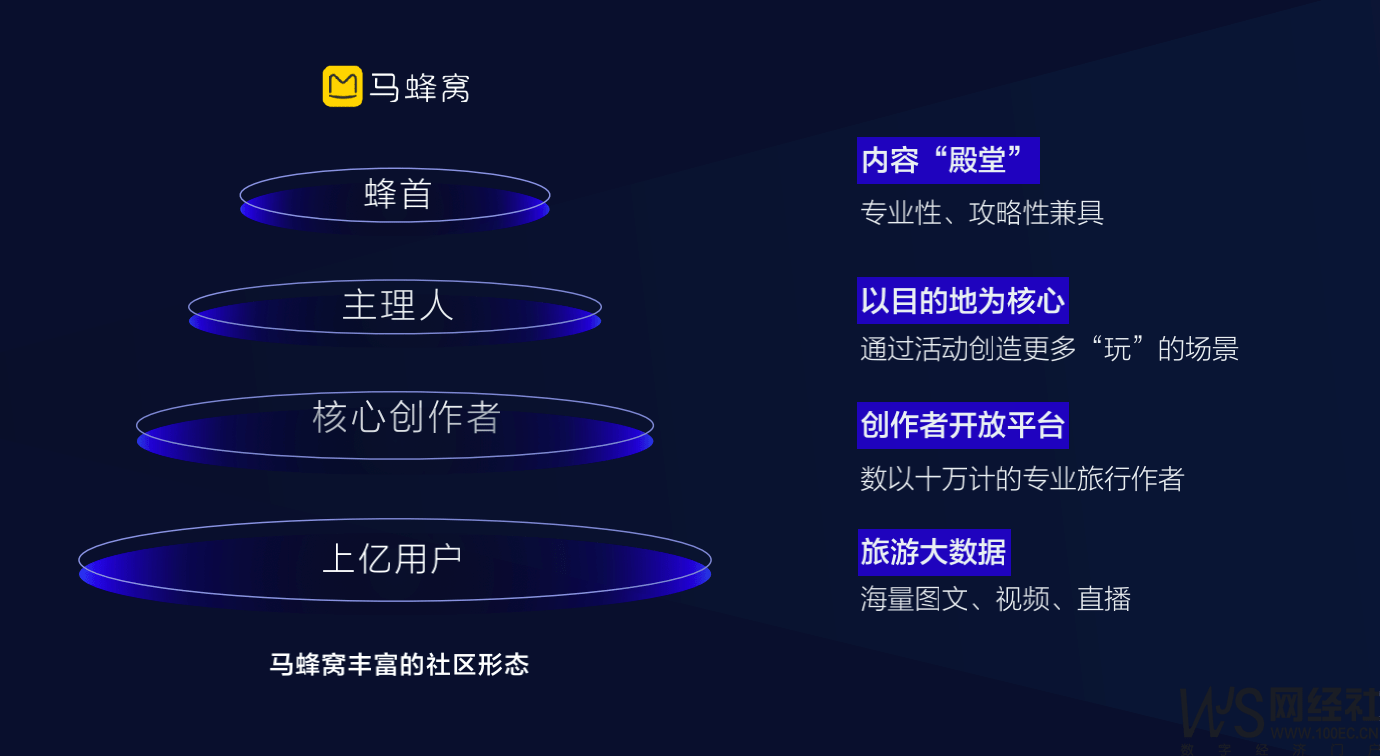 探索旅游产业互联网 马蜂窝是这么做的