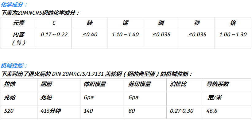 硬度:218熱處理:淬火20mncr5時,熱處理溫度,包括加熱速度,冷卻速度和