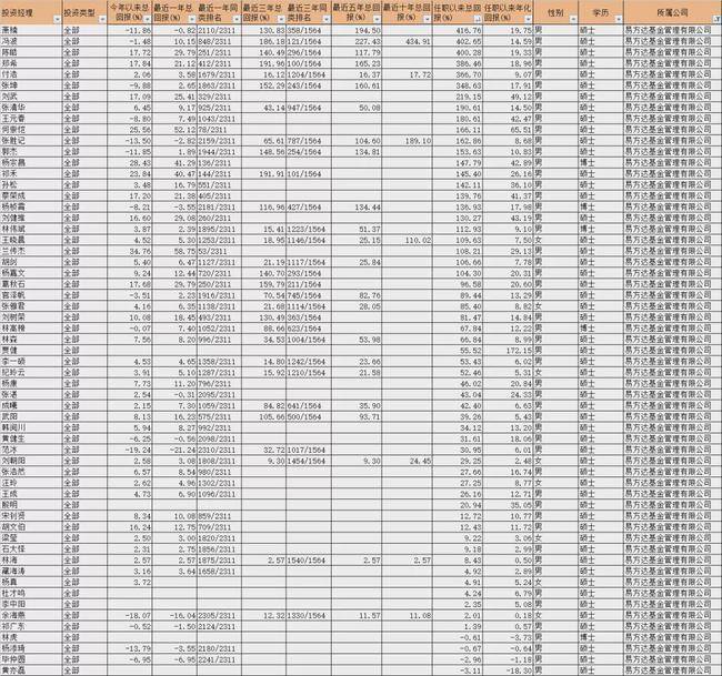 公募基金巡礼 易方达明星基金经理大盘点张坤 萧楠之外还有谁 管理