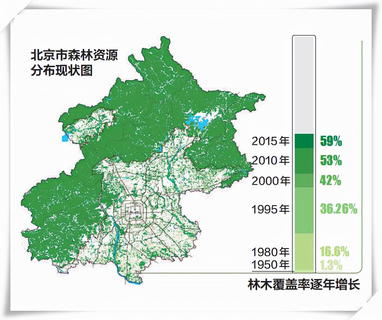 2020年底,北京通过京津风沙源治理累计造林了896万亩,城市森林覆盖率
