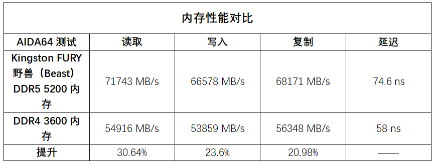平台|搭配Intel第12代酷睿CPU，DDR5内存表现几何？