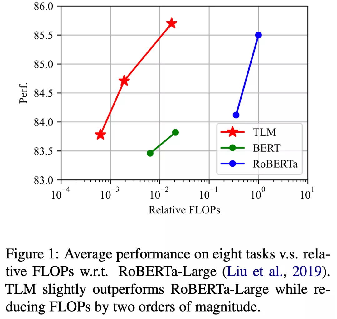 无需大规模预训练，清华提出高效NLP学习框架TLM