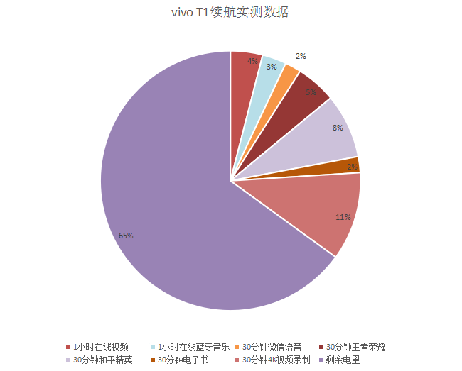 vivo T1续航实测数据公布！重度使用依旧无压力
