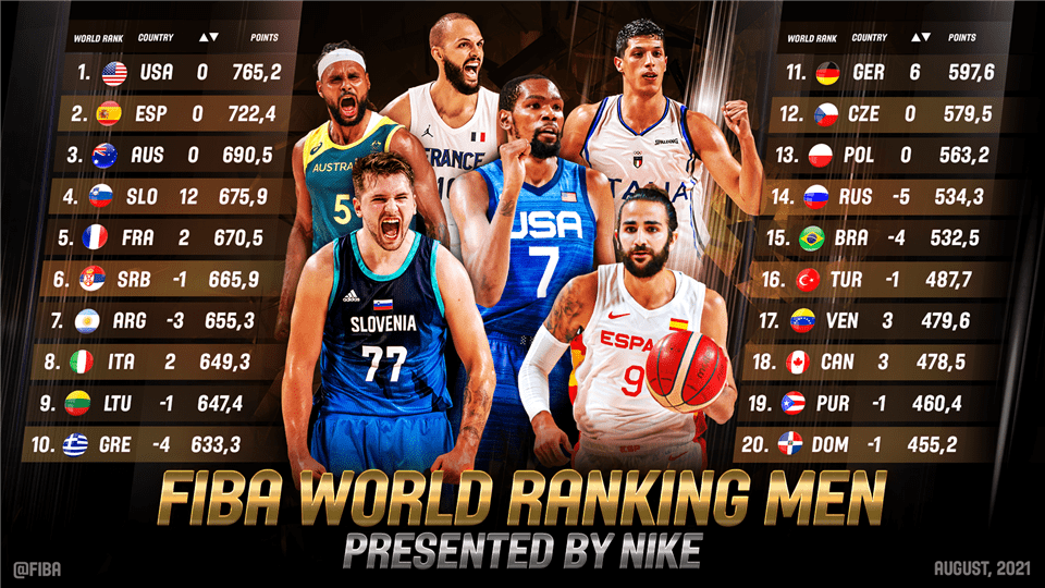 世界篮球排行榜_FIBA排名:中国男篮上升一位列第28美国男篮世界第一!