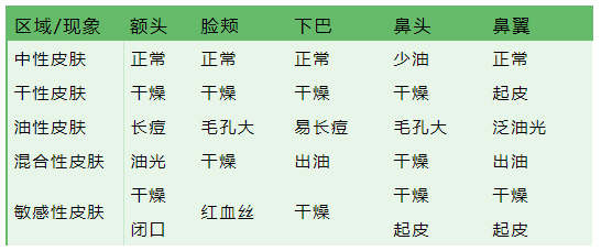 肤质【皇后日记】美，从了解自己的肤质开始，这是护肤的重要一步！