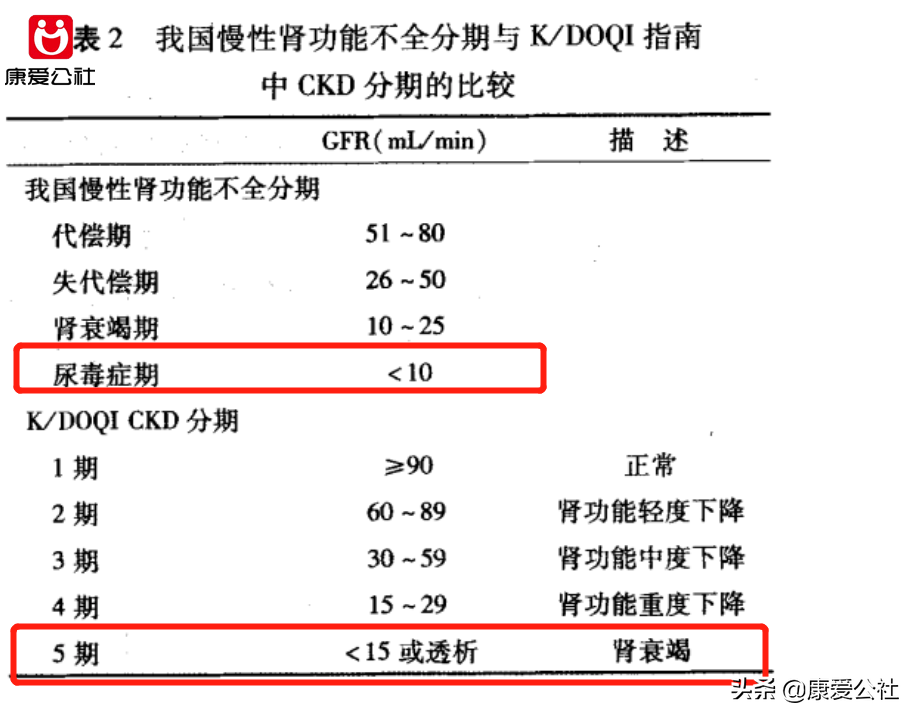 從數值上看,老版的尿毒症期在gfr(腎小球濾過率)方面比新版要求更為