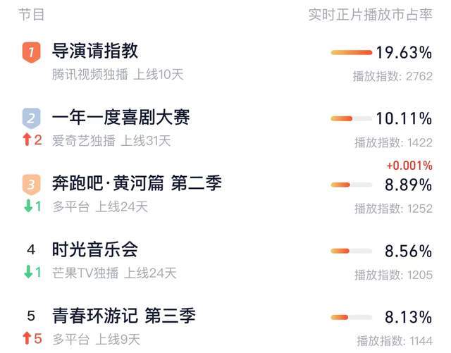 广告|《青春环游记3》效果不及预期,广告多,笑梗难接,嘉宾配合无感