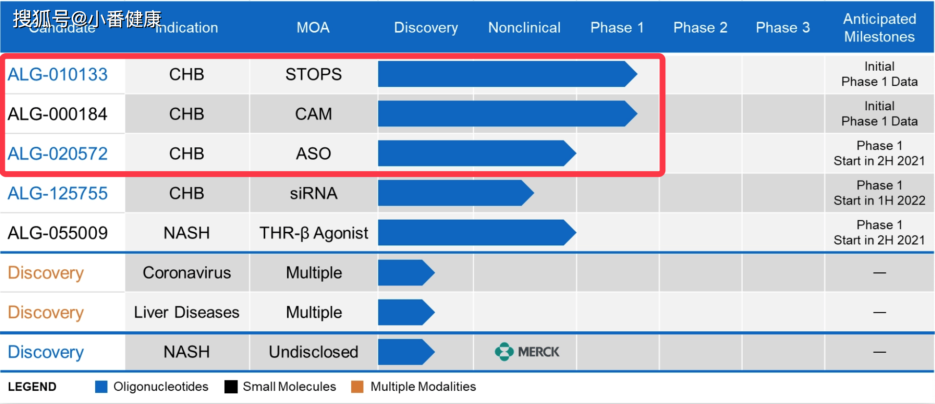 新进展|乙肝Aligos更新进展，开发协同作用机制，3种已处在临床研究