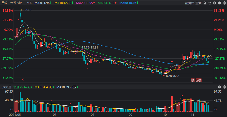 A股一周十大熊股出炉 透露了什么信号 跌幅